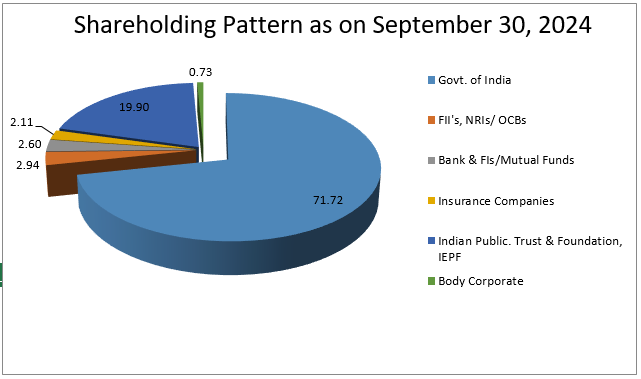 shareholding Eng September 30 2024